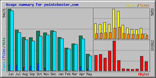 Usage summary for pointchester.com